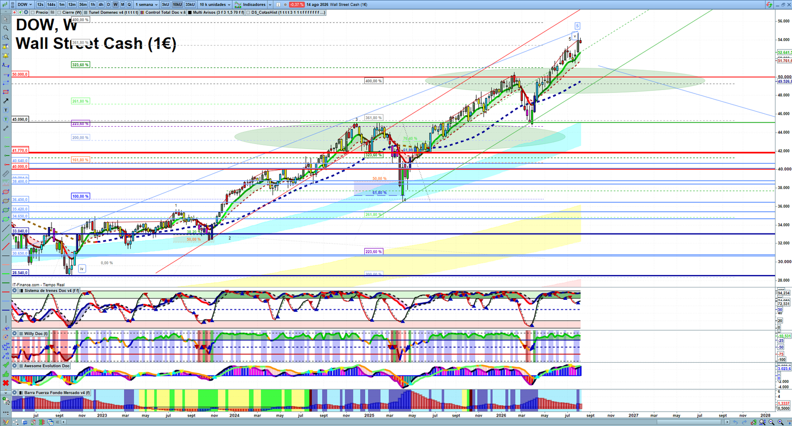Dow Jones weekly technical analysis chart reviewing price action, trend context and market structure